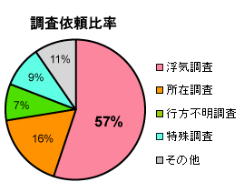 探偵・愛信興信所 調査依頼比率